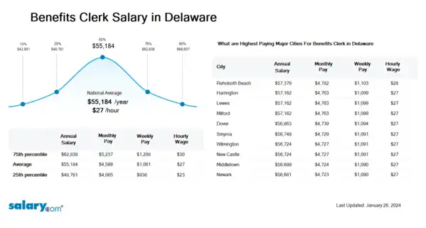 Benefits Clerk Salary in Delaware