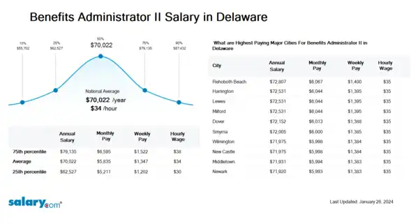 Benefits Administrator II Salary in Delaware
