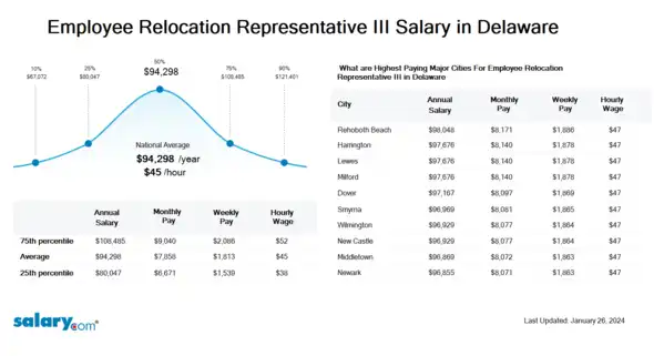 Employee Relocation Representative III Salary in Delaware
