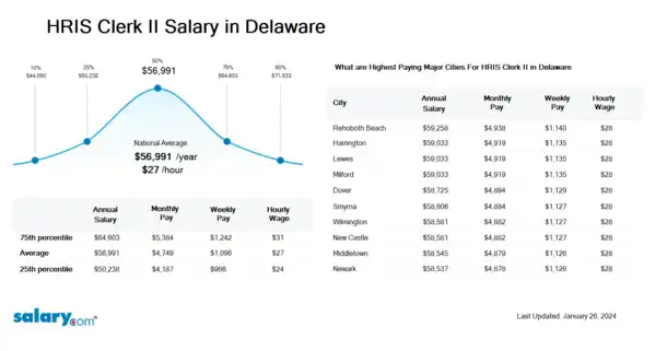 HRIS Clerk II Salary in Delaware