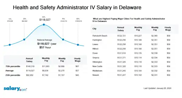 Health and Safety Administrator IV Salary in Delaware