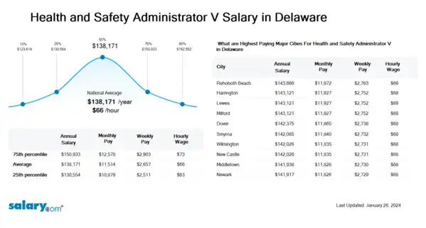 Health and Safety Administrator V Salary in Delaware