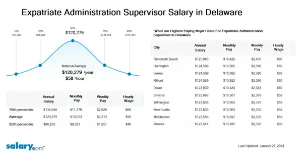 Expatriate Administration Supervisor Salary in Delaware