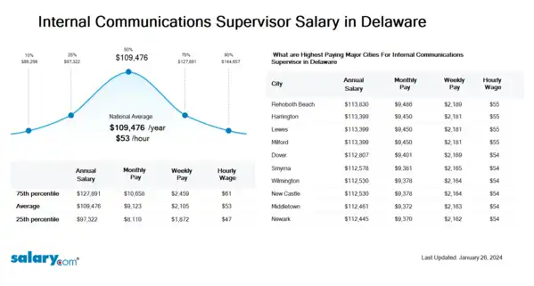 Internal Communications Supervisor Salary in Delaware