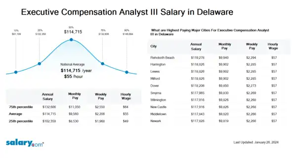 Executive Compensation Analyst III Salary in Delaware
