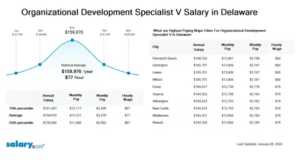 Organizational Development Specialist V Salary in Delaware