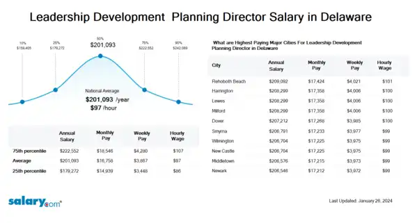Leadership Development & Planning Director Salary in Delaware