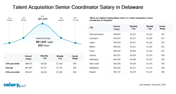 Talent Acquisition Senior Coordinator Salary in Delaware