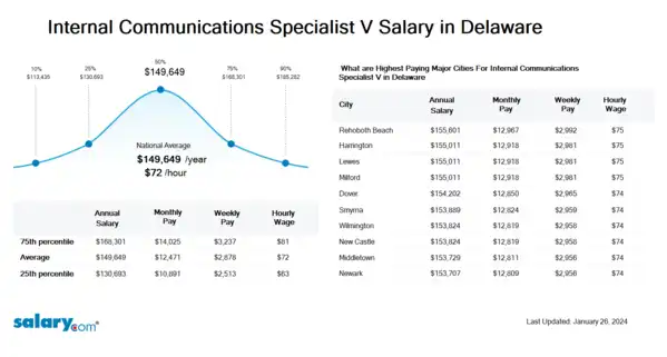 Internal Communications Specialist V Salary in Delaware