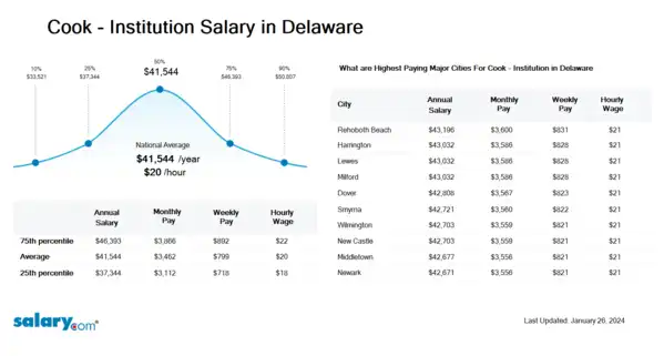 Cook - Institution Salary in Delaware