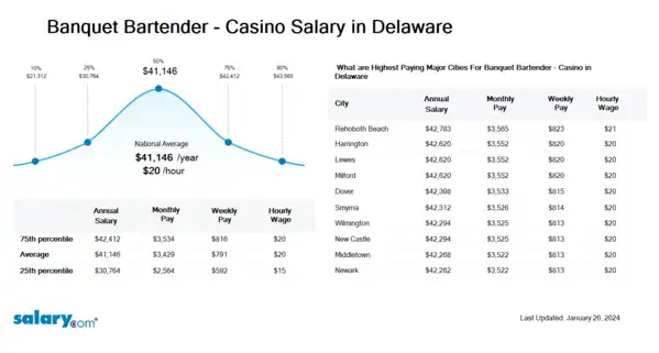 Banquet Bartender - Casino Salary in Delaware