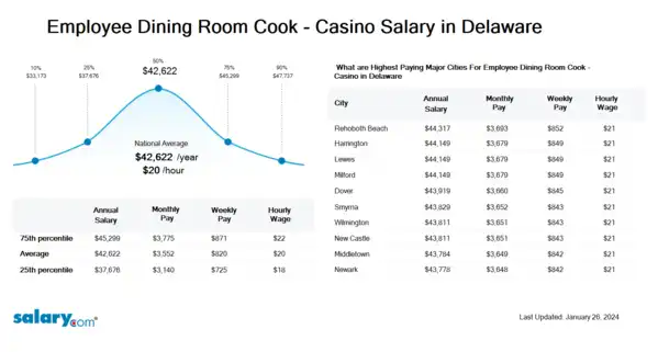 Employee Dining Room Cook - Casino Salary in Delaware