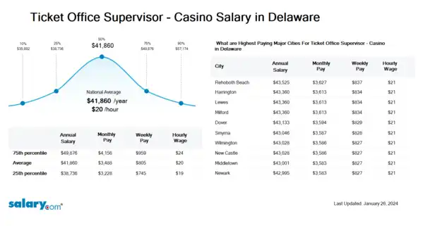 Ticket Office Supervisor - Casino Salary in Delaware