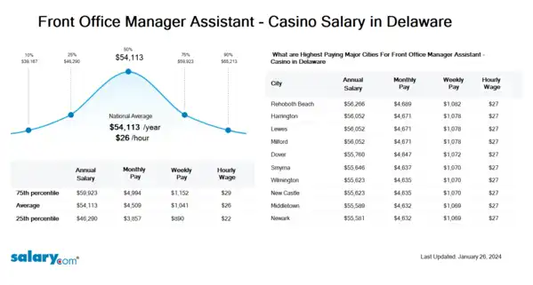 Front Office Manager Assistant - Casino Salary in Delaware
