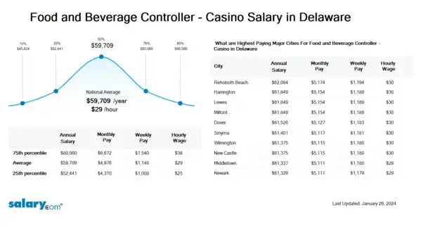 Food and Beverage Controller - Casino Salary in Delaware