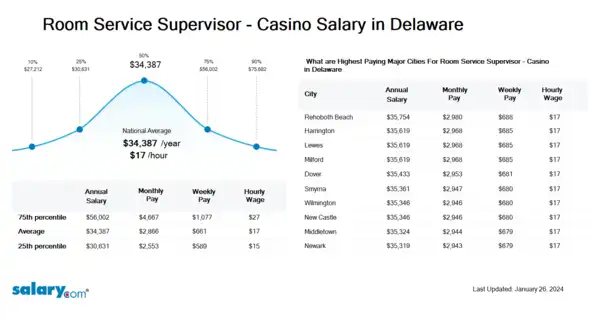 Room Service Supervisor - Casino Salary in Delaware