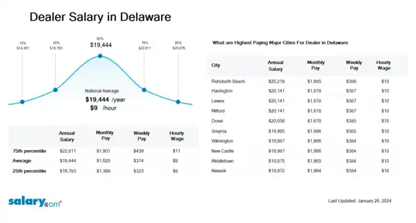 Dealer Salary in Delaware