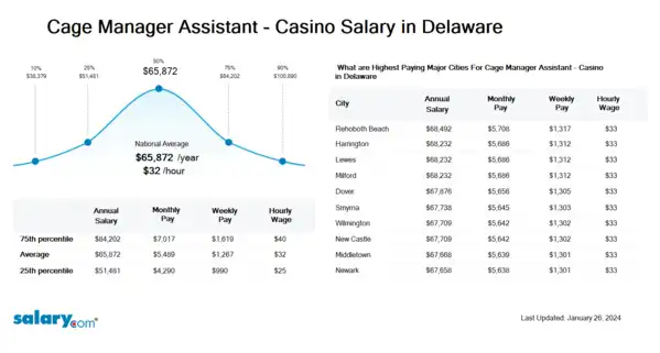 Cage Manager Assistant - Casino Salary in Delaware