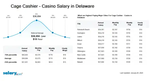 Cage Cashier - Casino Salary in Delaware