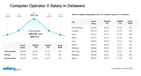 Computer Operator II Salary in Delaware
