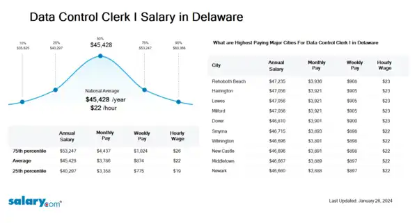 Data Control Clerk I Salary in Delaware