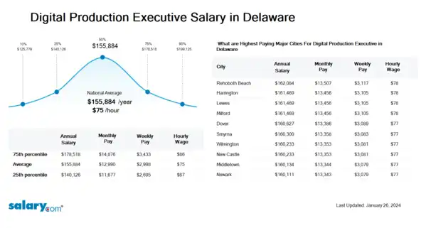 Digital Production Executive Salary in Delaware