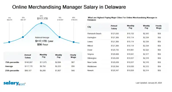 Online Merchandising Manager Salary in Delaware