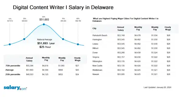 Digital Content Writer I Salary in Delaware
