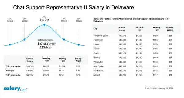 Chat Support Representative II Salary in Delaware