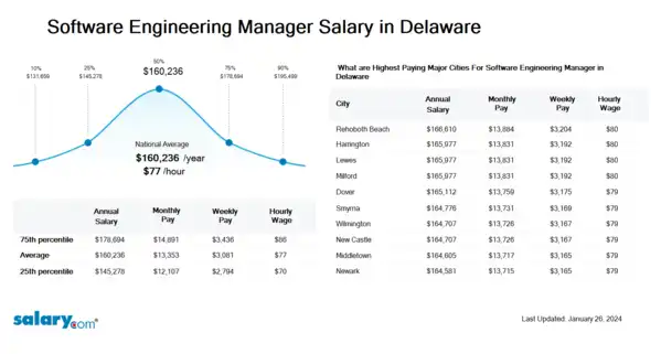 Software Engineering Manager Salary in Delaware