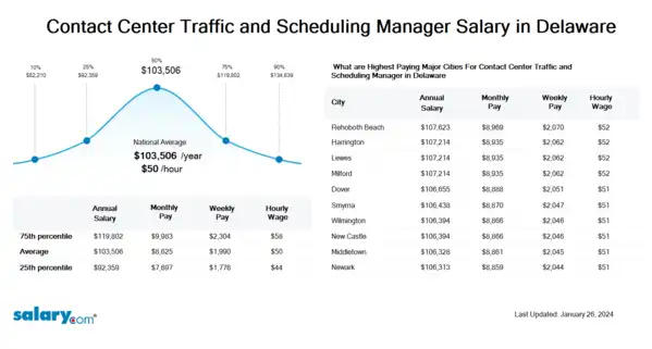Contact Center Traffic and Scheduling Manager Salary in Delaware