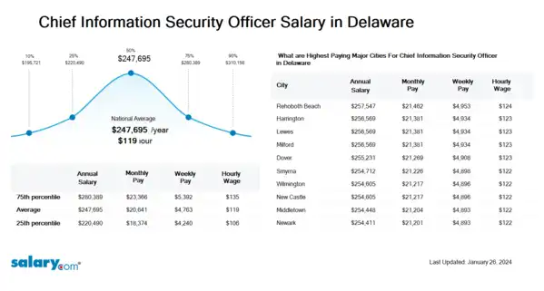 Chief Information Security Officer Salary in Delaware