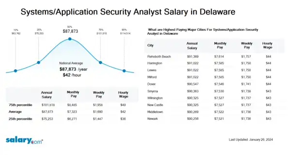 Systems/Application Security Analyst Salary in Delaware