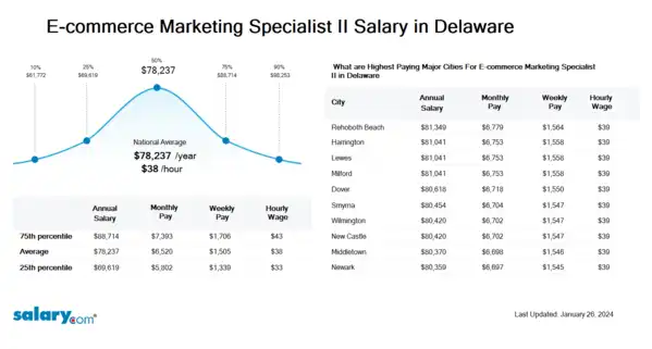 E-commerce Marketing Specialist II Salary in Delaware