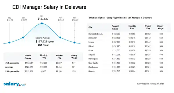 EDI Manager Salary in Delaware