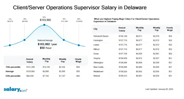 Client/Server Operations Supervisor Salary in Delaware