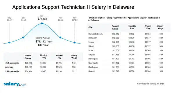 Applications Support Technician II Salary in Delaware