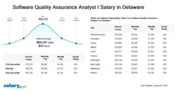 Software Quality Assurance Analyst I Salary in Delaware
