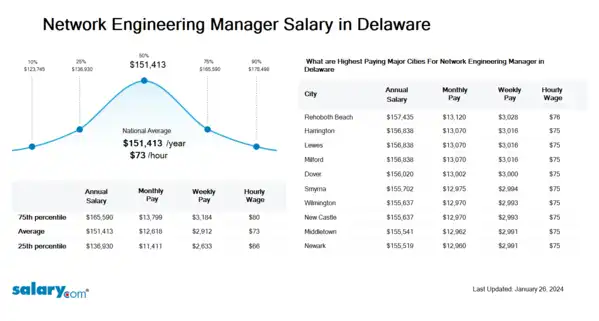 Network Engineering Manager Salary in Delaware