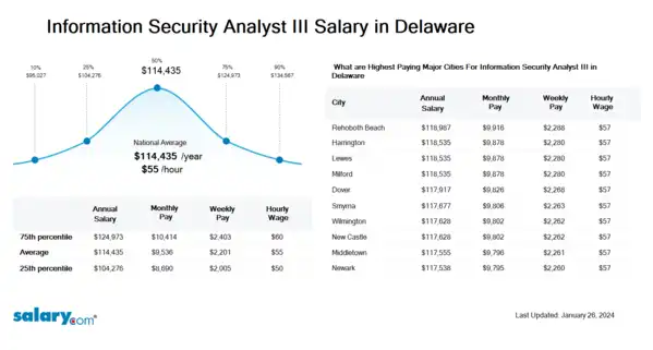 Information Security Analyst III Salary in Delaware