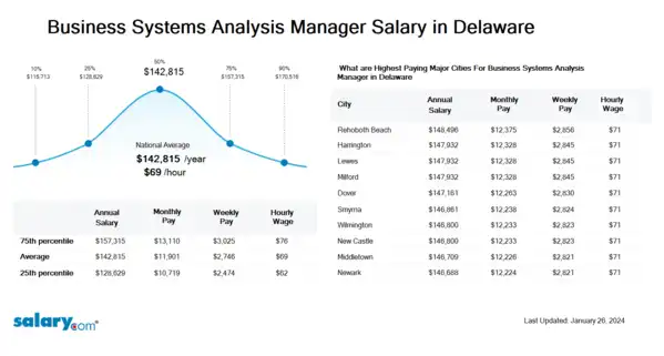 Business Systems Analysis Manager Salary in Delaware