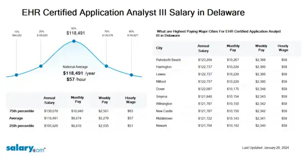 EHR Certified Application Analyst III Salary in Delaware