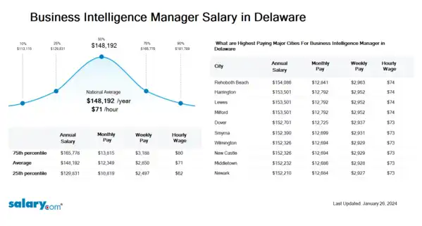 Business Intelligence Manager Salary in Delaware