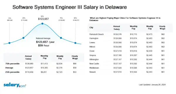 Software Systems Engineer III Salary in Delaware