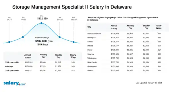 Storage Management Specialist II Salary in Delaware