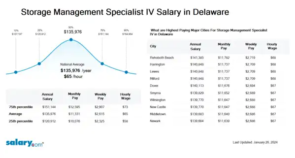 Storage Management Specialist IV Salary in Delaware