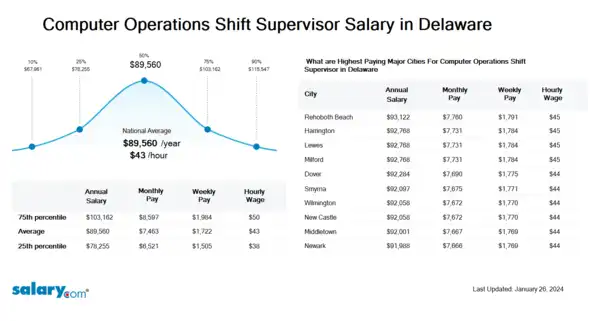 Computer Operations Shift Supervisor Salary in Delaware