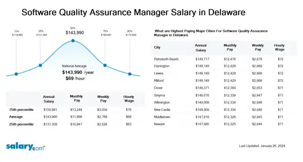 Software Quality Assurance Manager Salary in Delaware