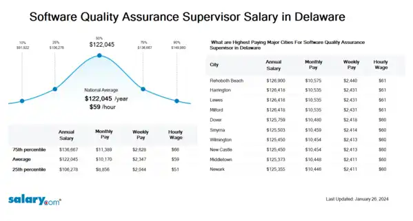 Software Quality Assurance Supervisor Salary in Delaware