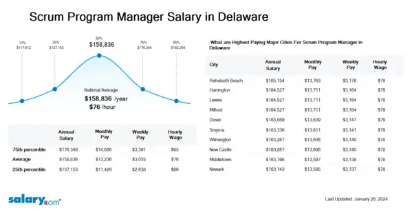 Scrum Program Manager Salary in Delaware
